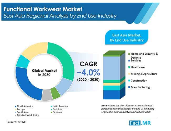 Functional workwear market forecast by Fact.MR